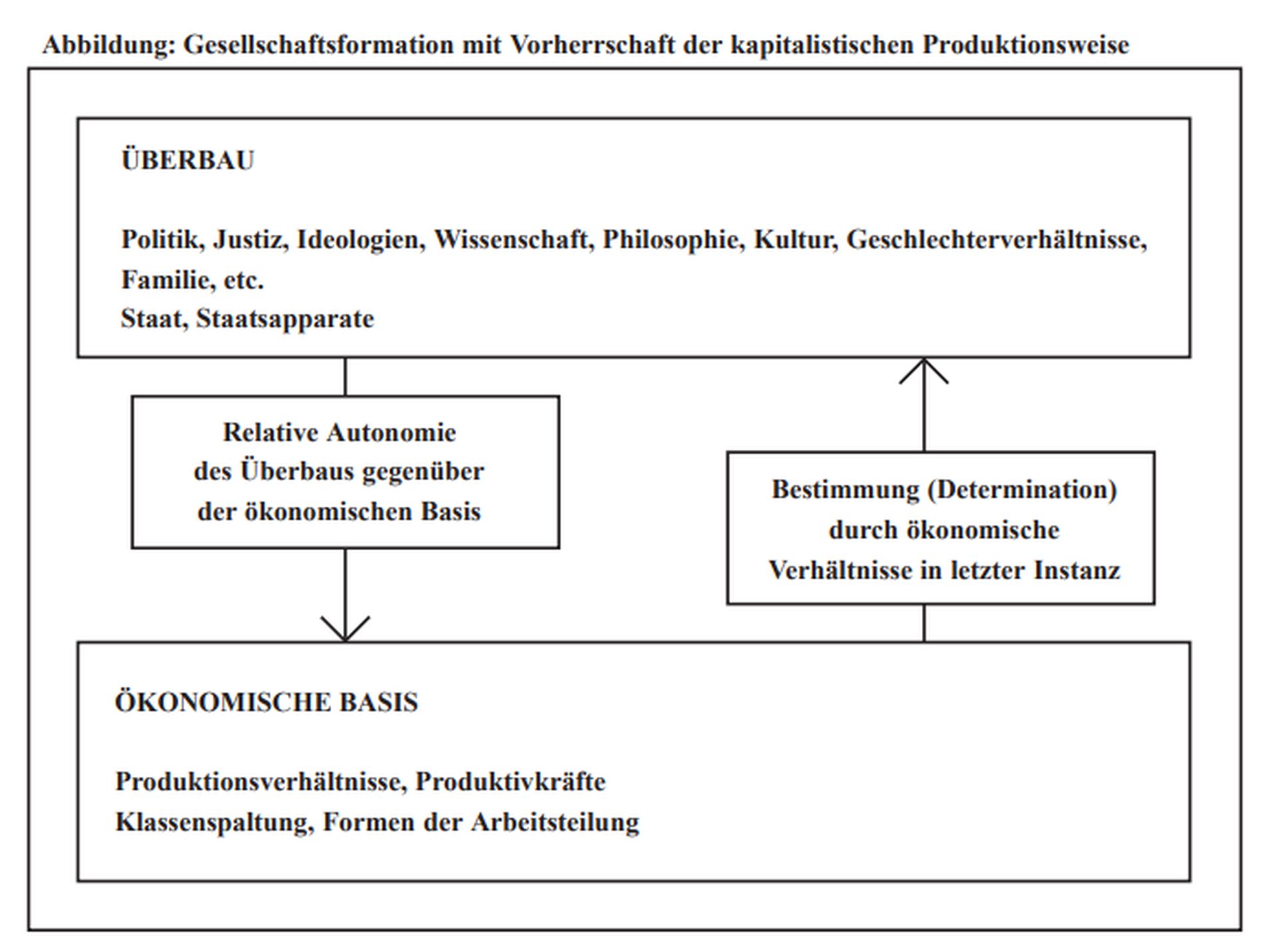 Eine Abbildung des Basis / Überbau-Modells