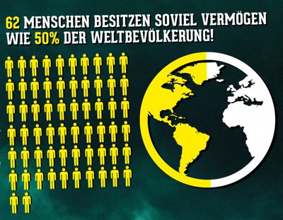 Es ist eine Weltkugel zu sehen, die zur Hälfte weiß und zur Hälfte gelb eingefärbt ist. Darüber steht: 62 Menschen besitzen soviel Vermögen wie 50% der Weltbevölkerung!