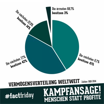 Mit einem Tortendiagramm werden die weltweiten Vermögensverteilungen dargestellt. Die ärmsten 68,7% besitzen 3% des weltweiten Vermögens. Die nächsten 22,9% besitzen 14%. Die nächsten 7,7% besitzen 42%. Die reichsten 0,7% besitzen 41%.  